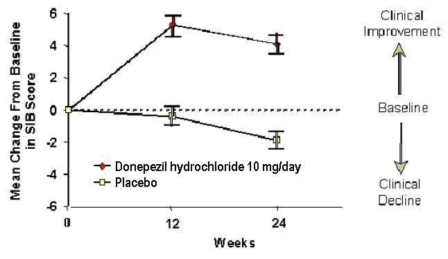 Donepezil Hydrochloride