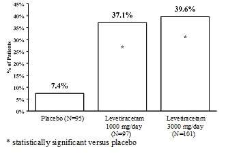 Levetiracetam