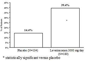 Levetiracetam