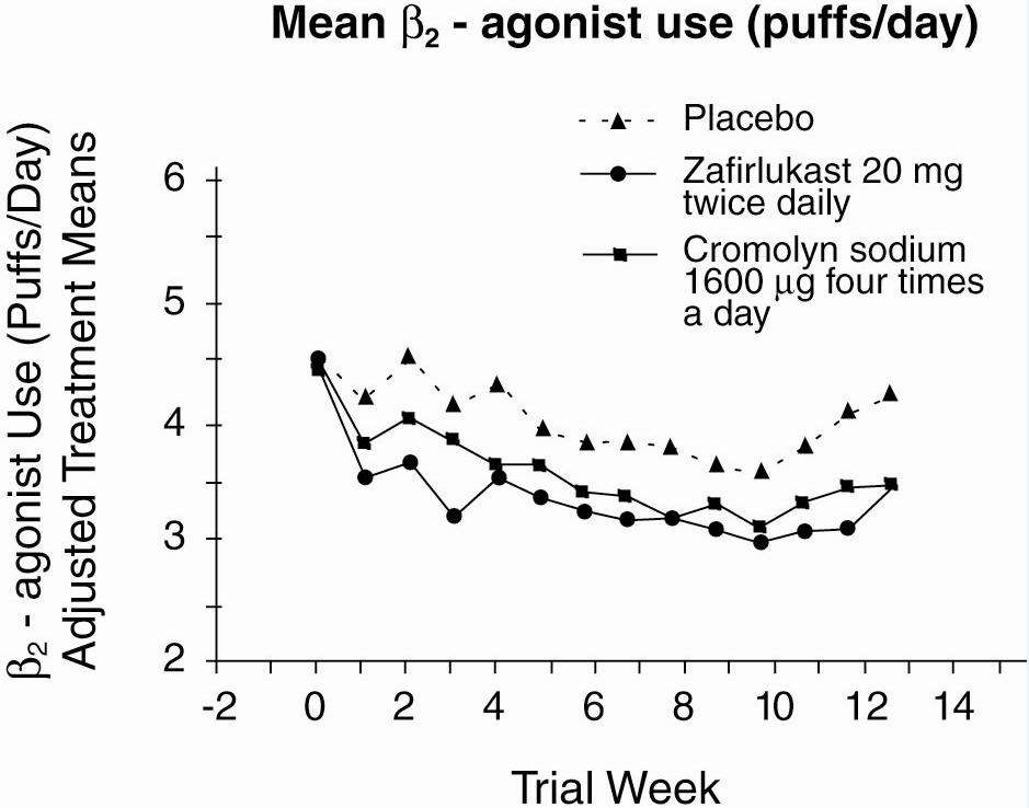 ZAFIRLUKAST