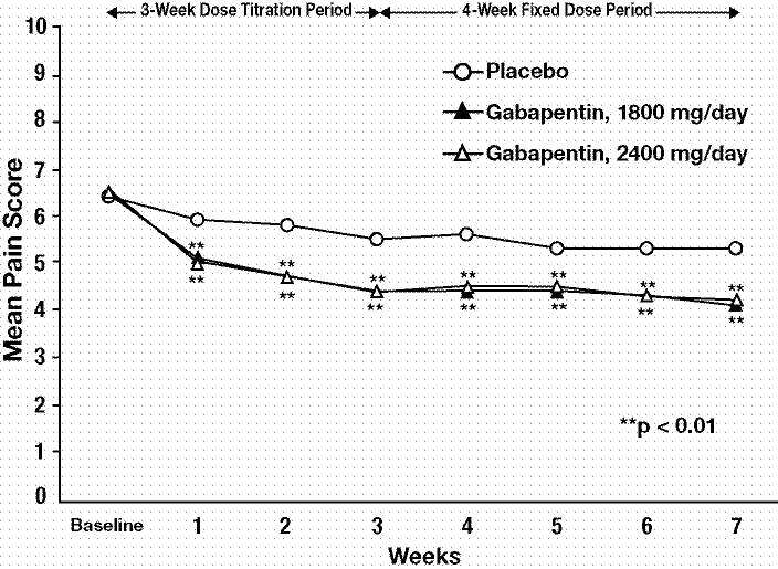 Gabapentin