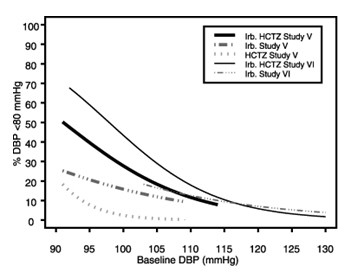 Irbesartan and Hydrochlorothiazide