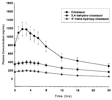 CILOSTAZOL