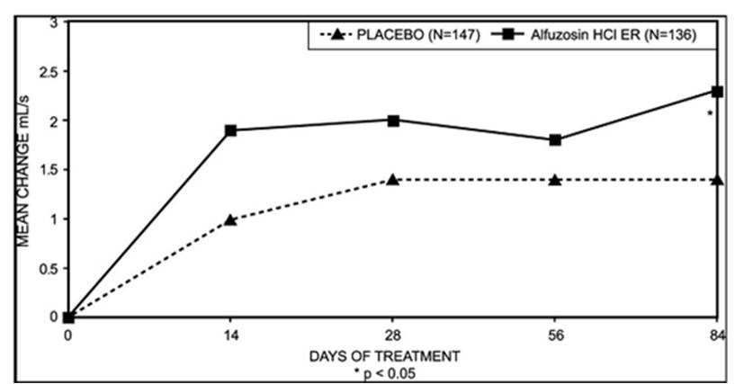 Alfuzosin Hydrochloride