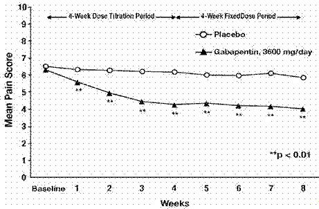 Gabapentin