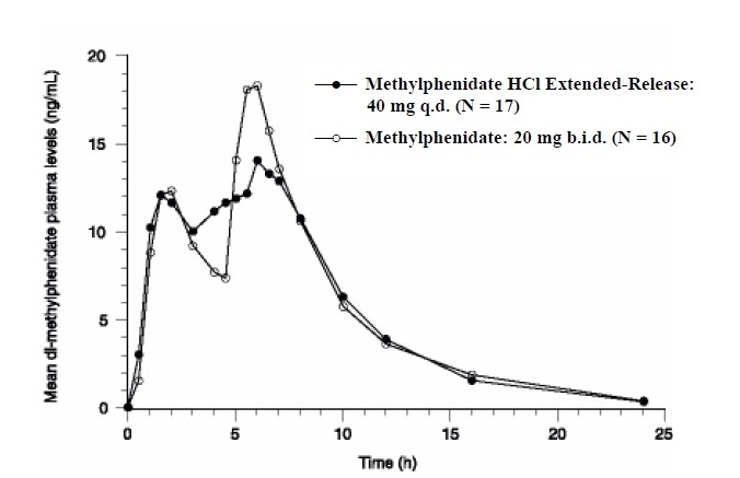 Methylphenidate Hydrochloride