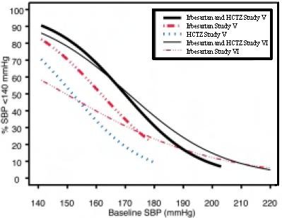 Irbesartan and Hydrochlorothiazide