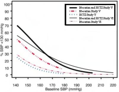 Irbesartan and Hydrochlorothiazide