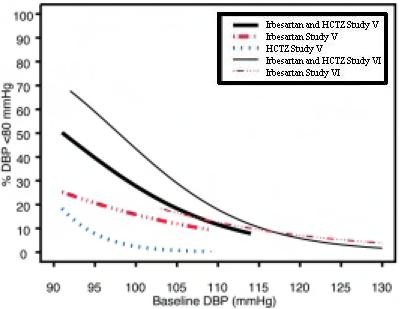 Irbesartan and Hydrochlorothiazide