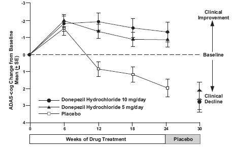 donepezil hydrochloride