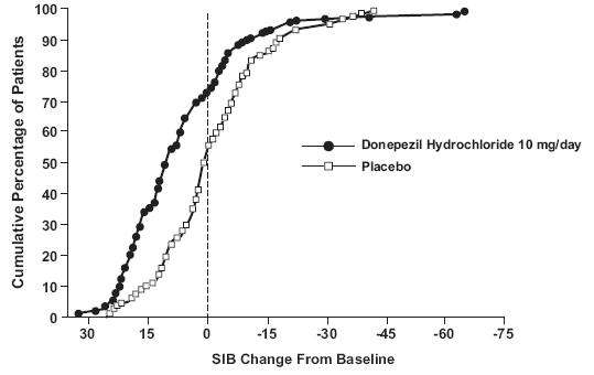 donepezil hydrochloride