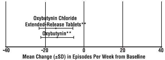 OXYBUTYNIN CHLORIDE