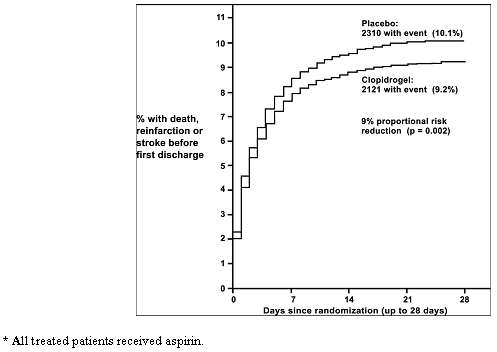 Clopidogrel