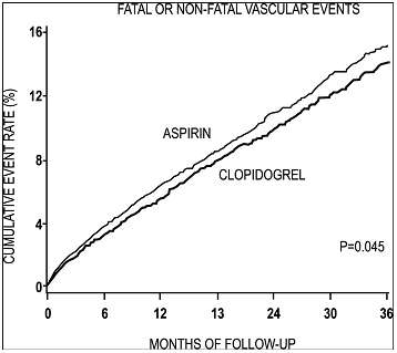 Clopidogrel