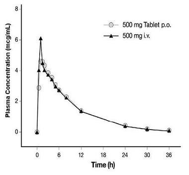 Levofloxacin