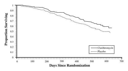 Clarithromycin