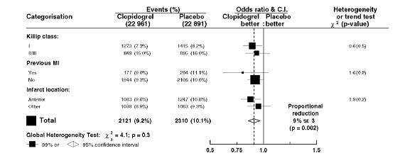 Clopidogrel