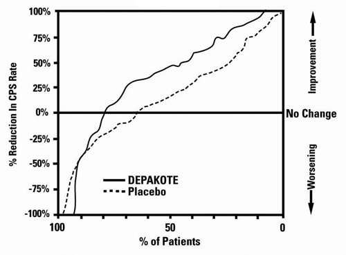 Depakote