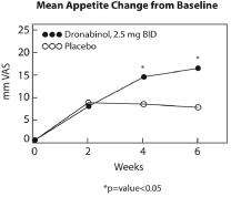 DRONABINOL