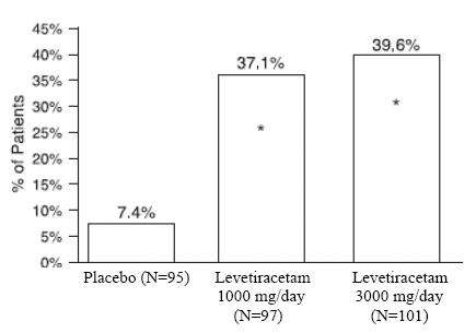 Levetiracetam