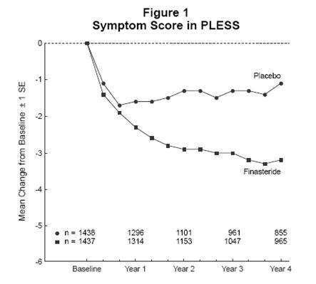 Finasteride