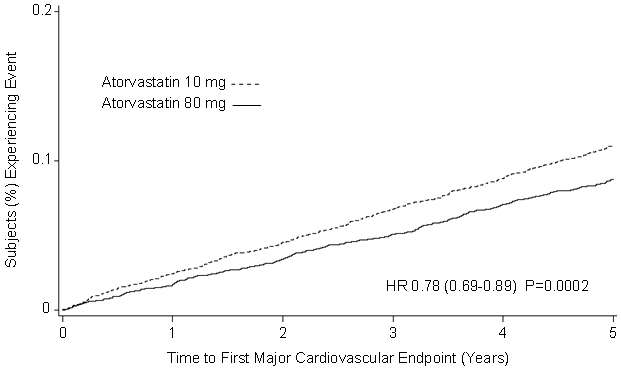 Amlodipine besylate/atorvastatin calcium