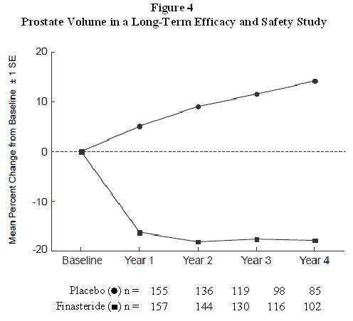 Finasteride