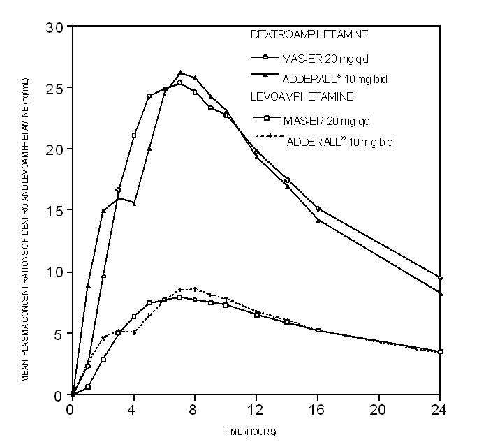 Dextroamphetamine Saccharate, Amphetamine Aspartate, Dextroamphetamine Sulfate and Amphetamine Sulfate