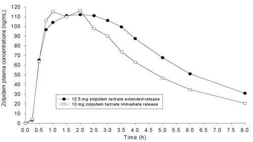 Zolpidem Tartrate