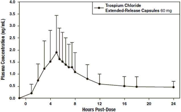 Trospium Chloride
