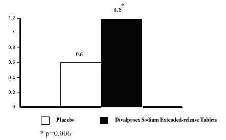 Divalproex Sodium