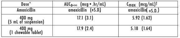 Amoxicillin