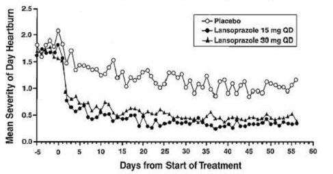 Lansoprazole