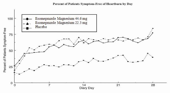 Esomeprazole strontium