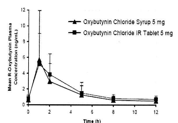 Oxybutynin Chloride