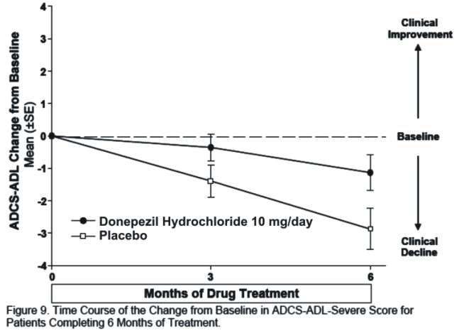 DONEPEZIL HYDROCHLORIDE