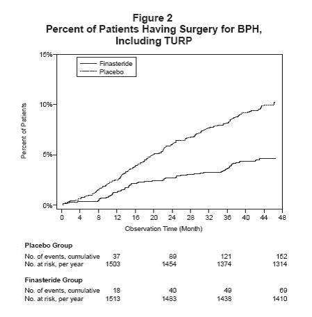Finasteride