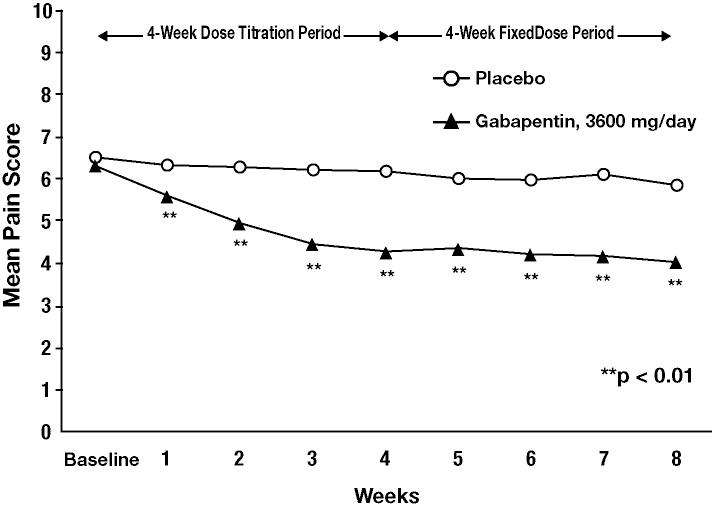 Gabapentin