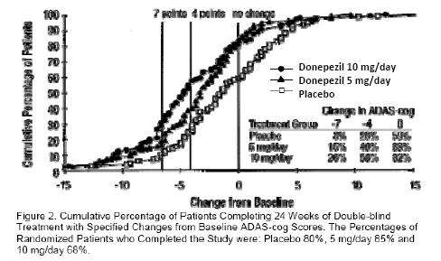 Donepezil hydrochloride