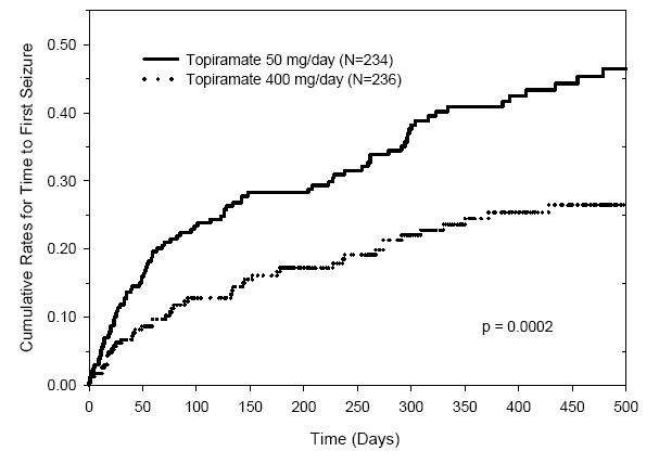 Topiramate