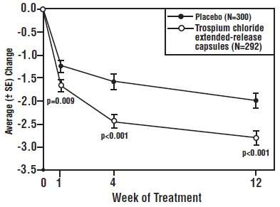 Trospium Chloride