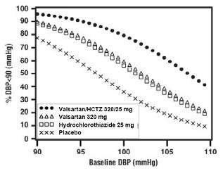 Valsartan and hydrochlorothiazide