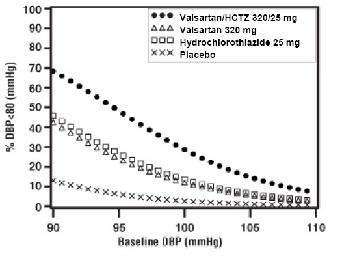 Valsartan and hydrochlorothiazide