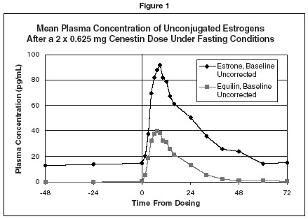 Cenestin