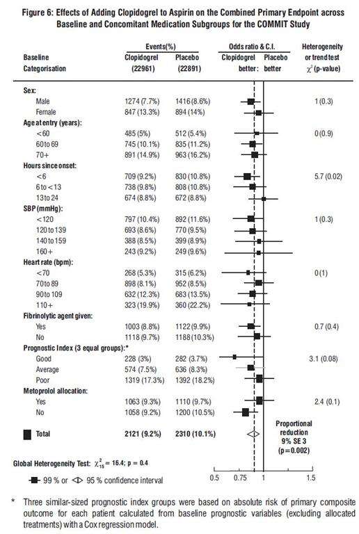 Clopidogrel Bisulfate