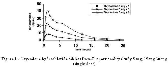 Oxycodone Hydrochloride