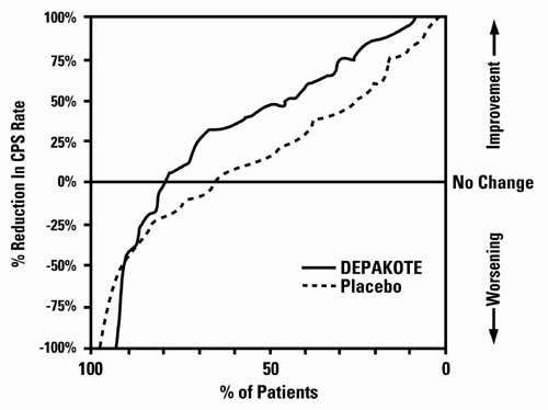 Depakote