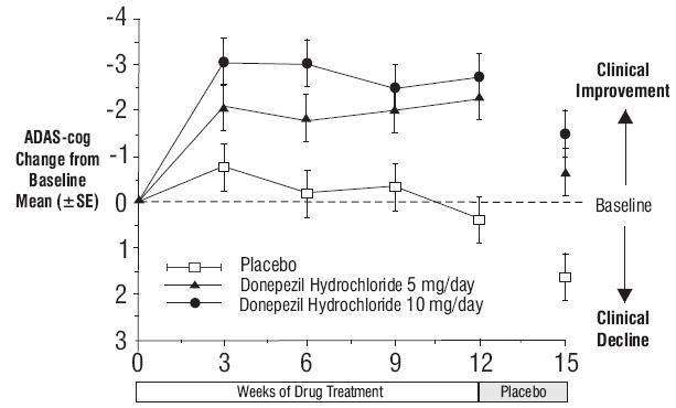 Donepezil Hydrochloride