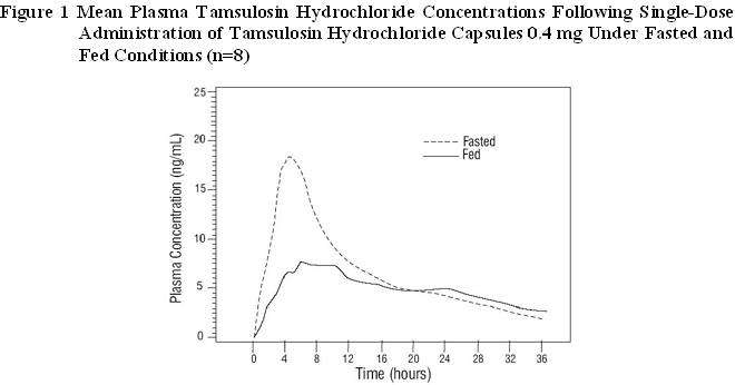 Tamsulosin Hydrochloride