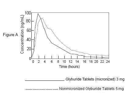 Glyburide